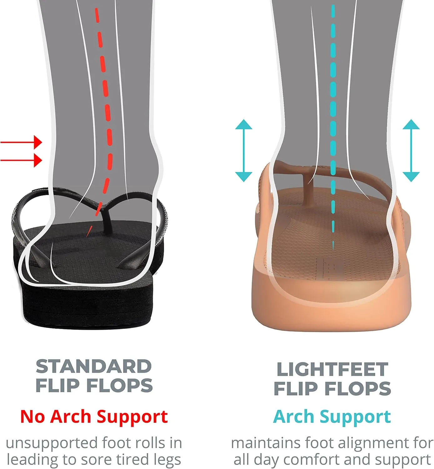 LightFeet Arch Support Flip Flops – Australian Podiatrists Designed FlipFlops for Women & Men Prevent Tired Aching Legs | Unisex Orthotic Plantar Fasciitis Flip Flops Made From Recycled Materials